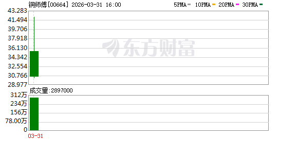 首日暴跌近50%！铜师傅上市破发！