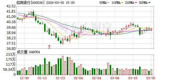 招商银行董事长称员工很少准时下班 与其他银行有明显不同