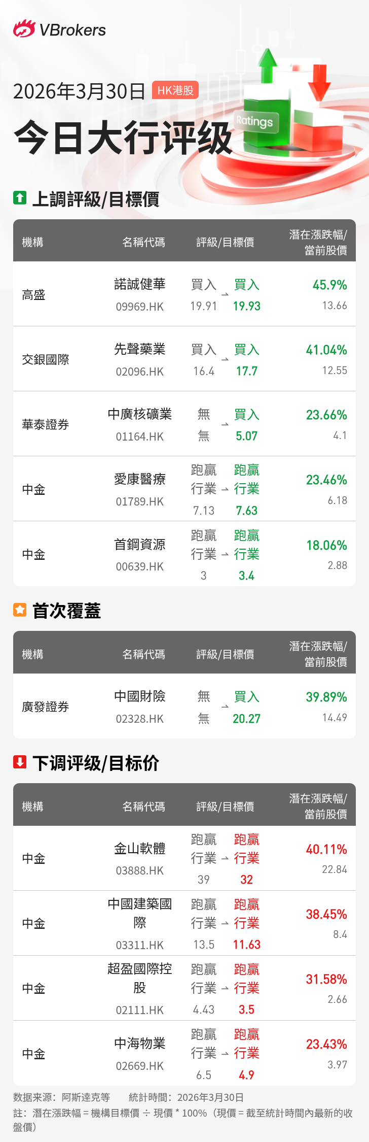 港股大行评级 | 潜在涨幅45.9%!诺诚健华获高盛升目标价至19.93港元，维持\"买入\"评级 港美股资讯