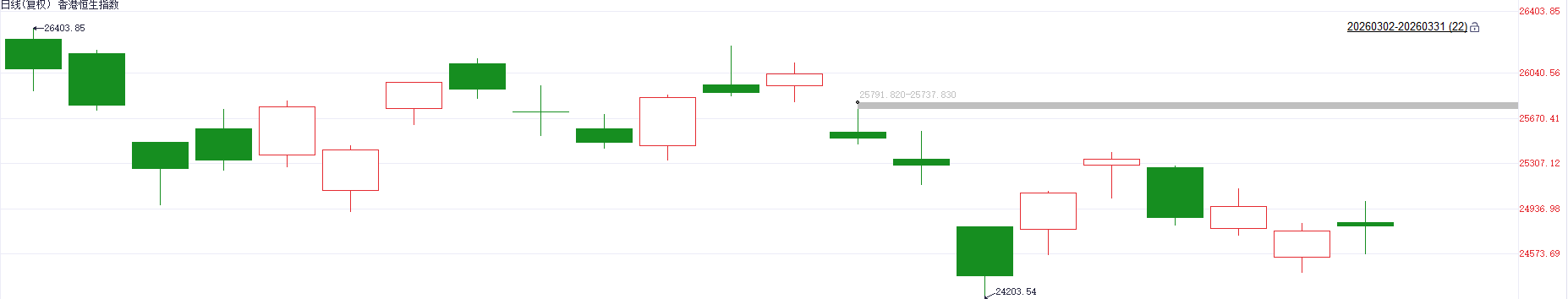 科技指数3月累计跌9% 航空黄金股领跌市场