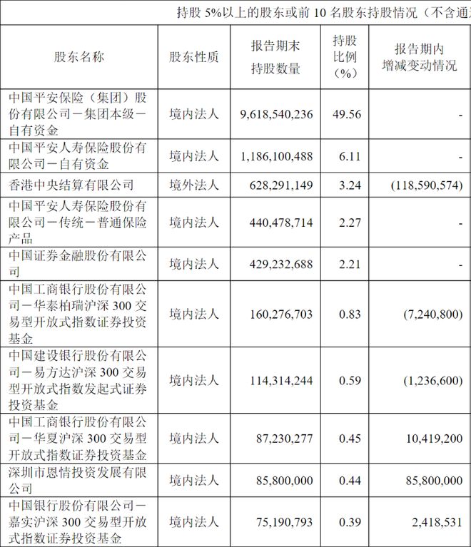 超级牛散,新晋平安银行前十股东,持仓市值近10亿元