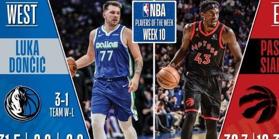 NBA周最佳球员揭晓！东契奇西亚卡姆当选，哈登约基奇获提名