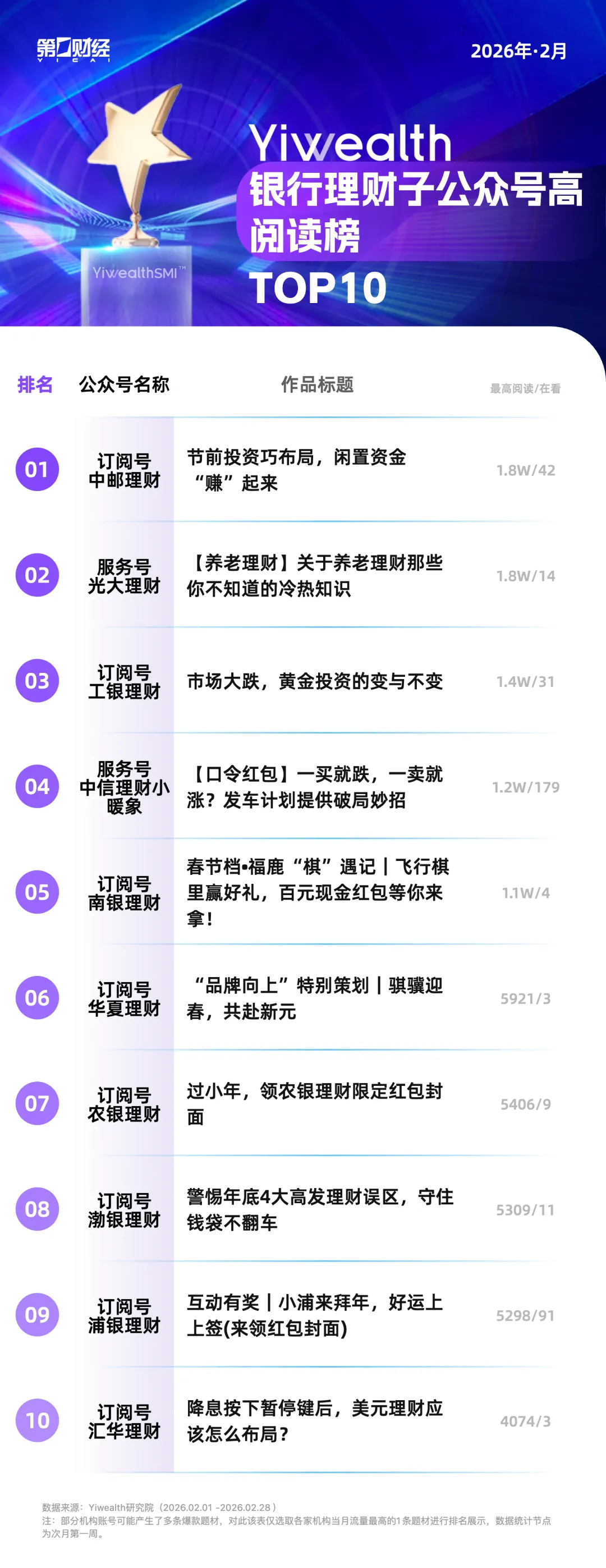 YiwealthSMI｜2月，都有哪些银行理财子公众号上榜？