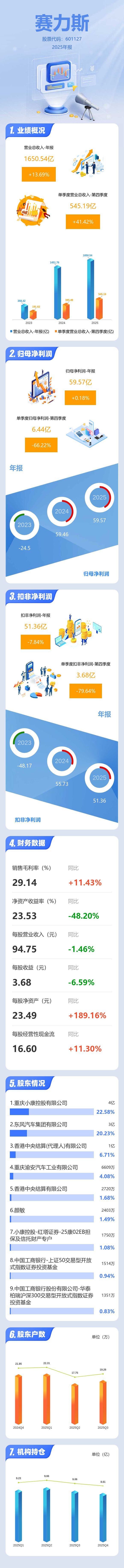 图解赛力斯年报：第四季度单季净利润同比下降66.23%