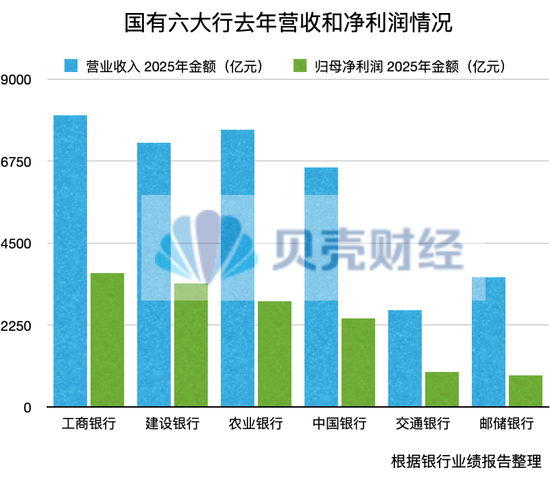透视年报｜国有六大行去年日赚39亿元，“印钞机”要换挡？