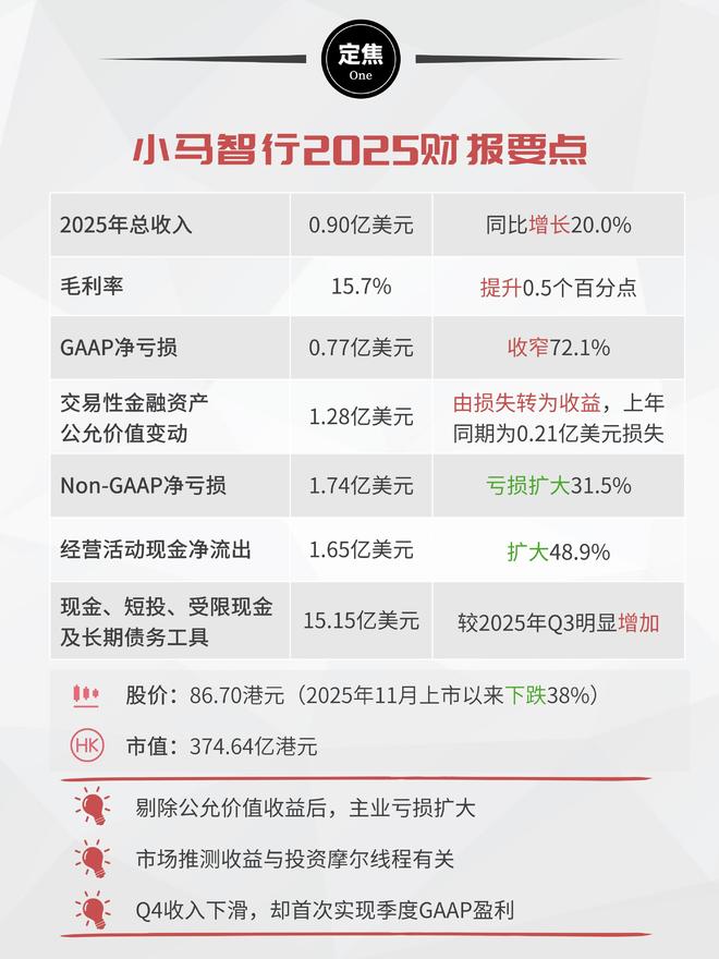 小马智行：被摩尔线程带飞了