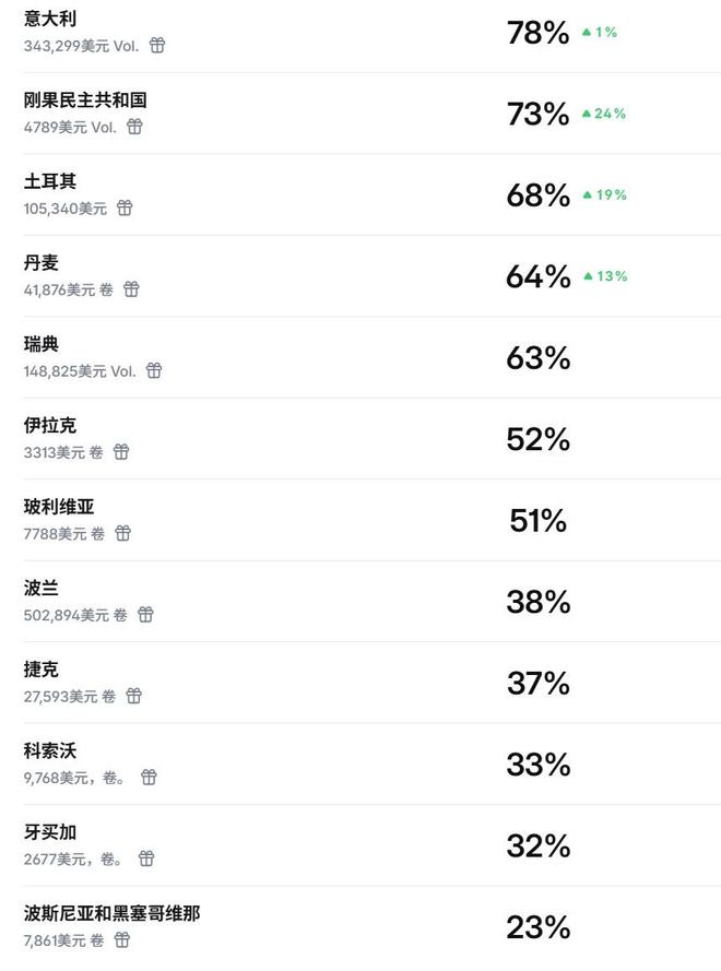 世预赛附加赛实时晋级概率：意大利78%榜首，波黑23%垫底
