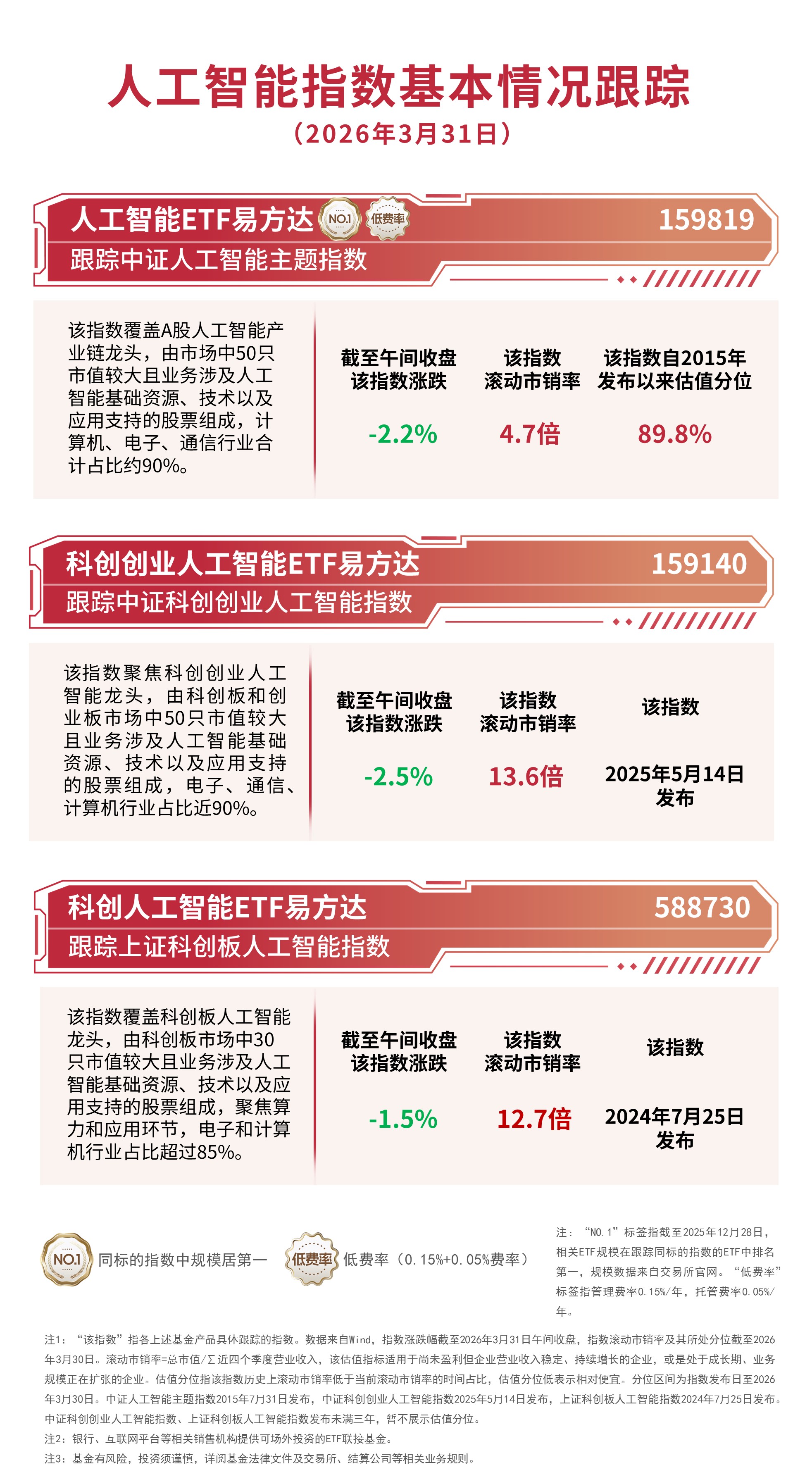 AI产业链方向震荡调整，人工智能ETF易方达（159819）和科创创业人工智能ETF易方达（159140）获资金逆势加码