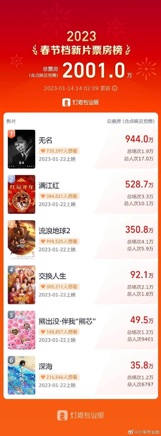 春节档新片预售票房破2000万，《无名》领跑