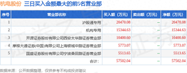 3月30日杭电股份(603618)龙虎榜数据:机构净买入1.53亿元(3日)，北向资金净卖出3346.74万元(3日)