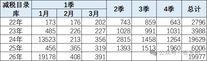 崔东树：一季度新能源车免税目录共19977款 3月有391款新车型