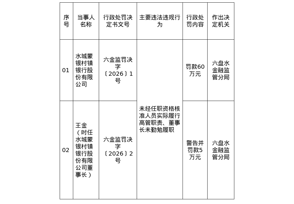 水城蒙银村镇银行被罚60万，涉董事长未勤勉履职等