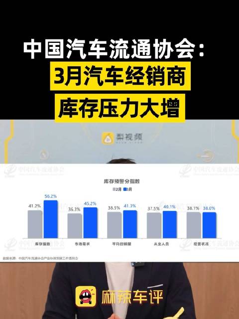 3月汽车经销商库存预警指数达57.5%，库存压力显著上升