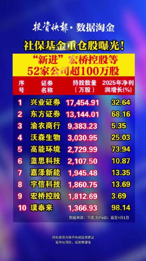 社保基金重仓股曝光！“新进”宏桥控股等52家公司超100万股