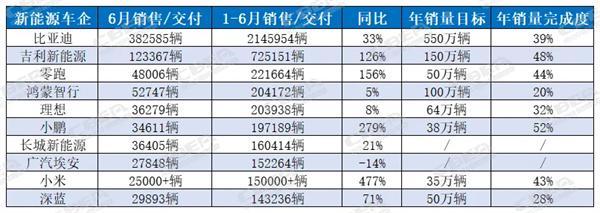 多家新能源车企公布上半年“战报”！配套动力电池有哪些？