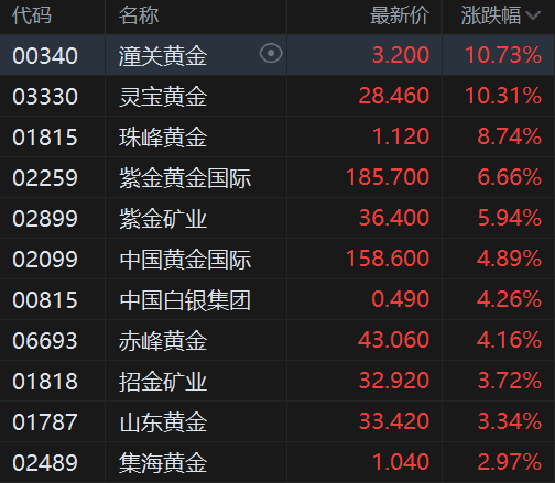 港股异动丨黄金股大幅拉升，潼关黄金、灵宝黄金涨超10%领衔，金价突破4710美元