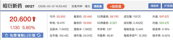 港股异动 | 港股生物医药板块走强 昭衍新药H股涨超5%