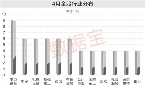 券商4月金股出炉，这些股净利润增幅居前（名单）-证券之星