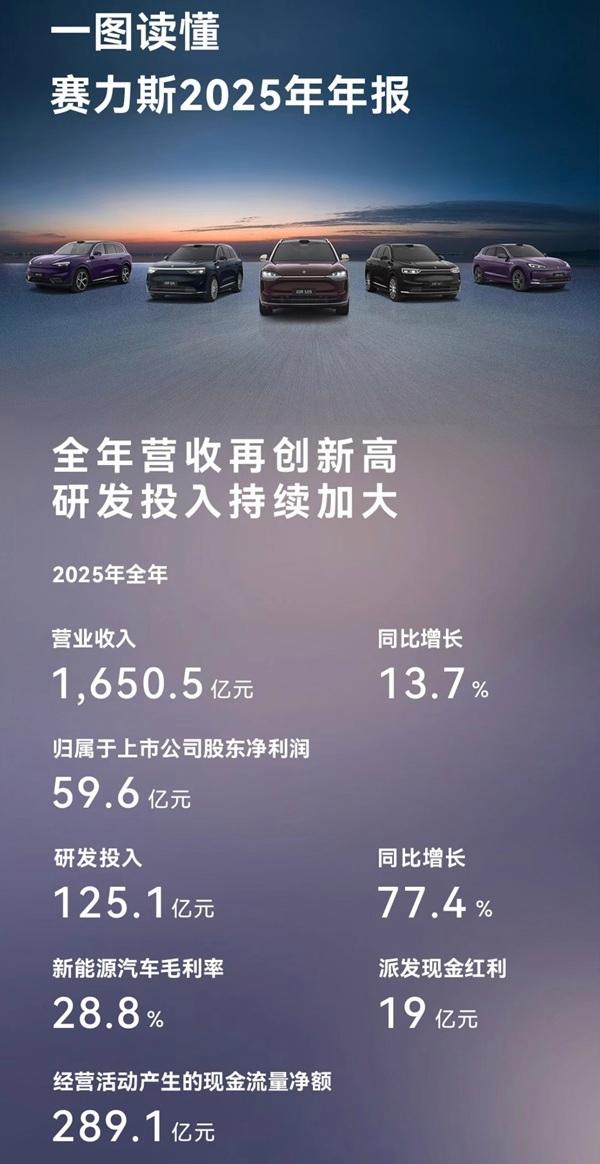 赛力斯2025年营超1650亿元,问界领跑高端新能源赛道