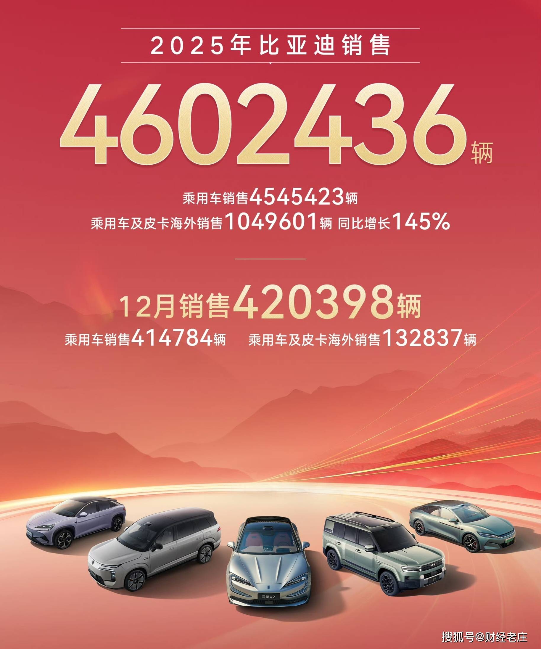 比亚迪12月份销售42万辆，出口13.2万辆