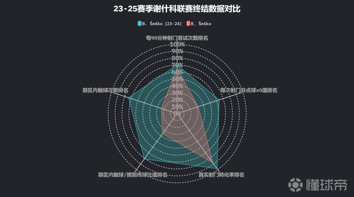 **谢什科在莱比锡的两年联赛攻防数据对比**数据...|曼联|谢什科|懂球帝
