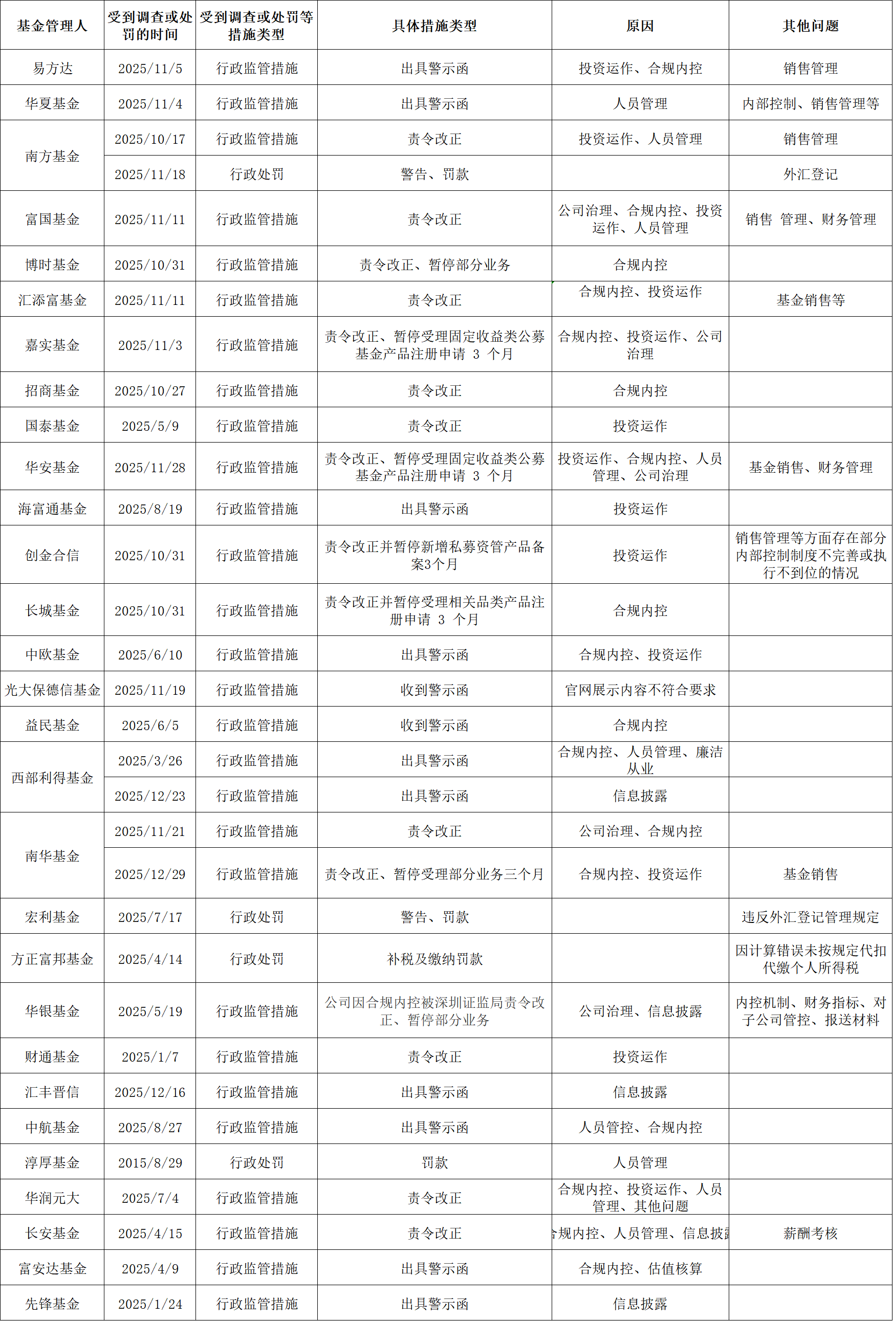 来源：基金年报、界面新闻整理编制