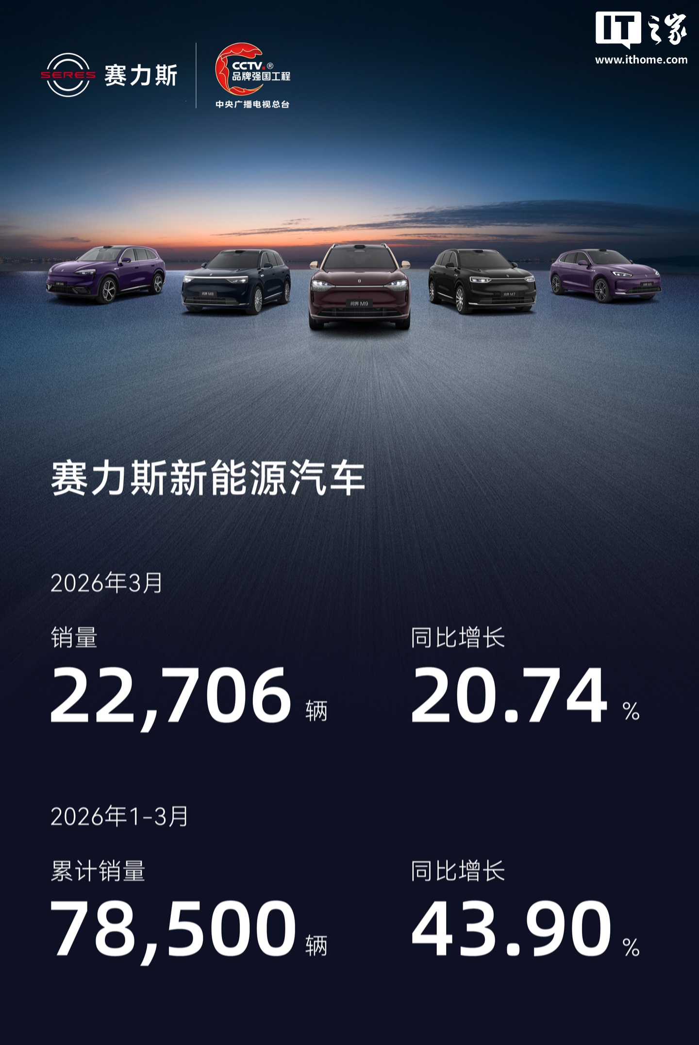 赛力斯官宣完成第五代2.0T超级增程技术开发