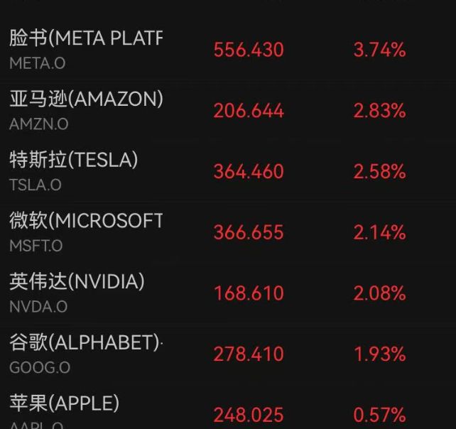 美股大涨，道指涨超600点，中概股拉升，文远知行涨超10%！金银走高，国际油价高位震荡｜美股开盘