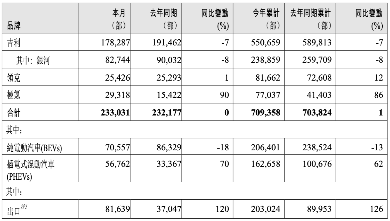 吉利汽车：3月汽车销量同比持平，纯电动汽车销量降18%