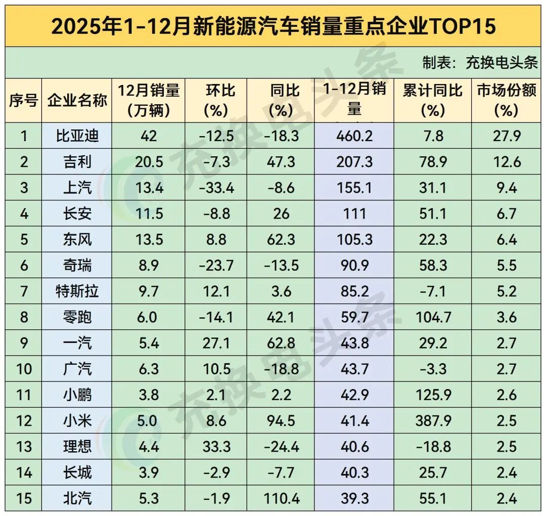 2025年新能源汽车销量TOP10:比亚迪、吉利、上汽、长安、东风、奇瑞、特斯拉、零跑、一汽、广汽