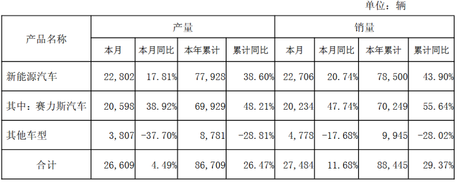 赛力斯：3月产、销量均同比增长