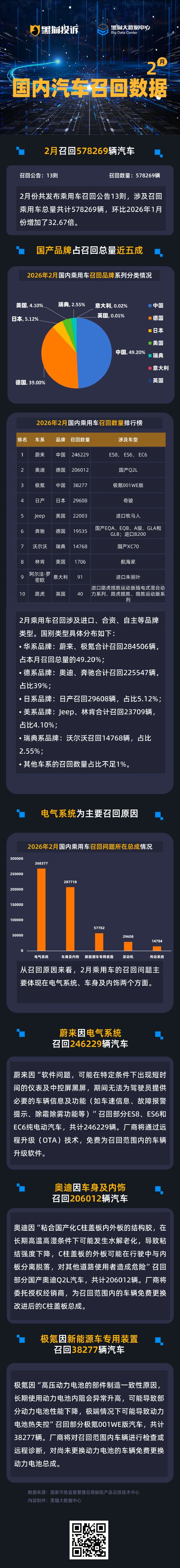 黑猫投诉发布2月国内汽车召回数据：召回数量环比1月增加超32倍 国产品牌占5成