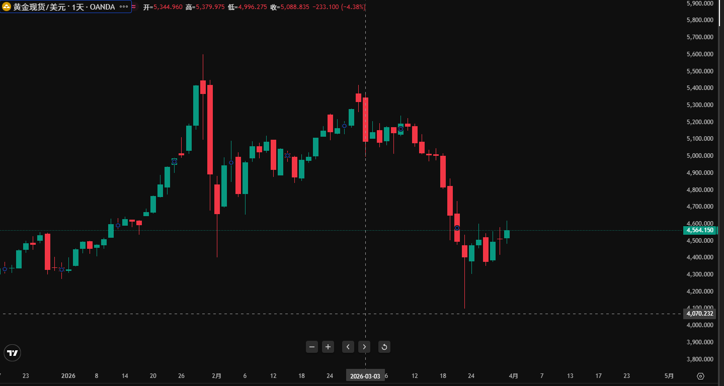 3月3日，现货黄金开始大跌