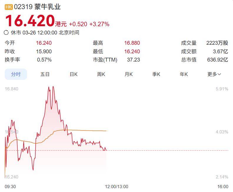 蒙牛逆势涨超6%领涨港股消费板块