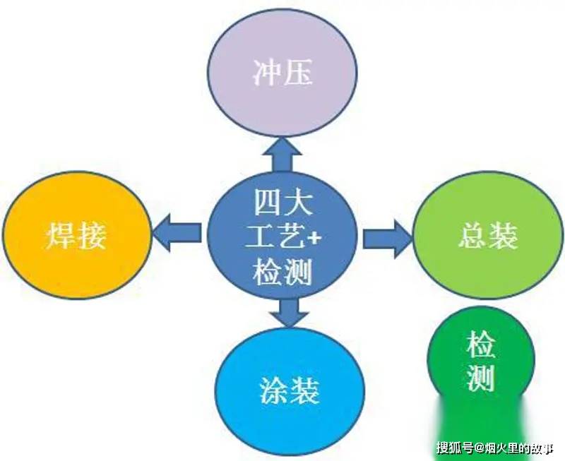 汽车制造全过程/汽车四大工艺你了解多少