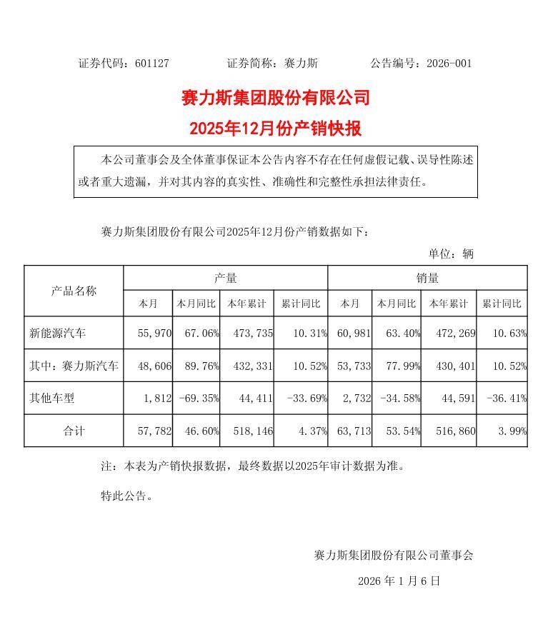 赛力斯：2025年12月新能源汽车销量6.1万辆