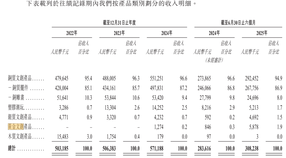 净利润大起大落，现金流紧张，铜师傅二次冲刺港股能否破局？_财经评论(cjpl)股吧股吧