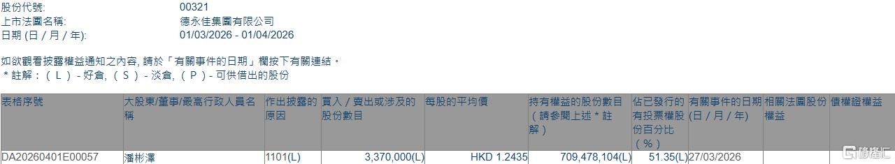 德永佳集团(00321.HK)获执行董事潘彬泽增持337万股