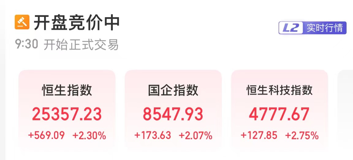 恒生指数高开2.30%
