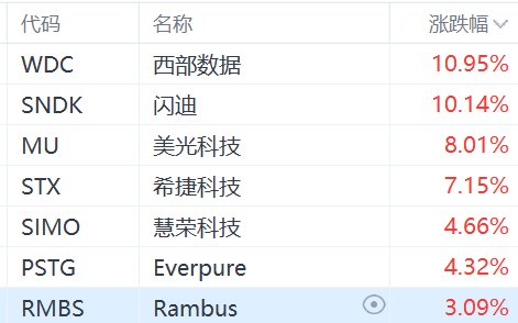 美股存储芯片概念股集体大涨