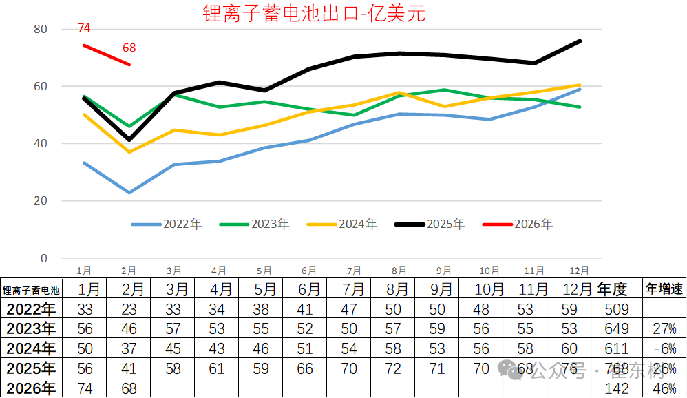 崔东树：2026年1-2月锂电池出口达到142亿美元 同比增46%