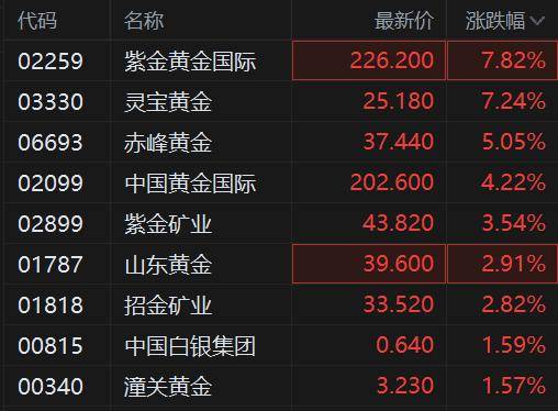 港股异动丨黄金股继续反弹灵宝黄金涨超8%录得3连升亚盘金价上涨