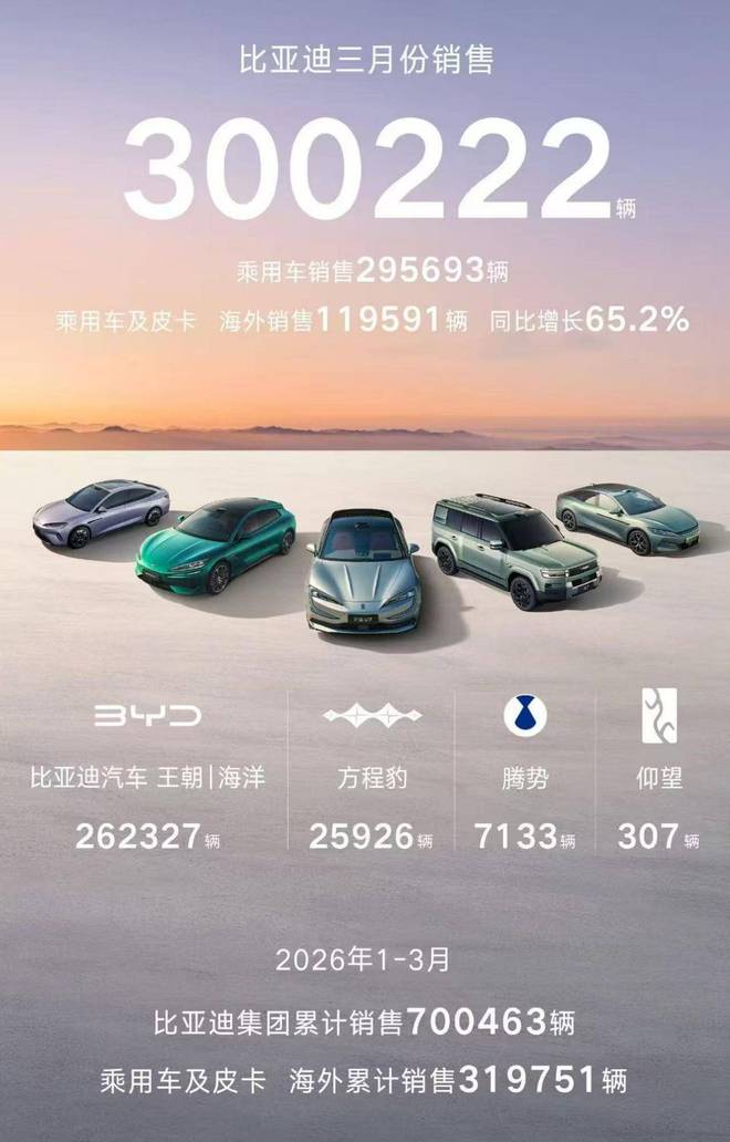 12家车企公布3月销量：比亚迪拿下第一，广汽丰田暂居前三