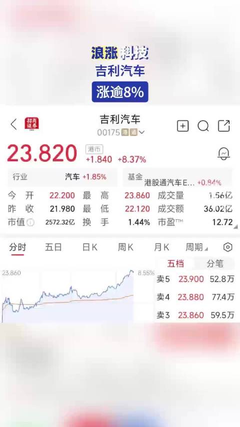 吉利汽车涨逾8%