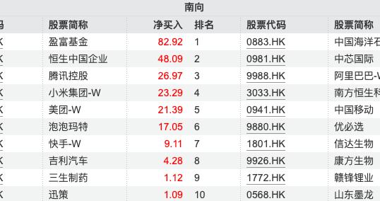 南向资金追踪｜单周净买入近54亿港元 加仓腾讯和小米抛售中海油