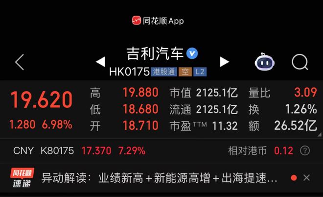 吉利汽车股价领涨逾7%，市值2100亿创年内新高，多家机构上调目标价