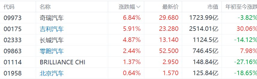 港股部分新能源汽车股上涨，奇瑞汽车涨近7%