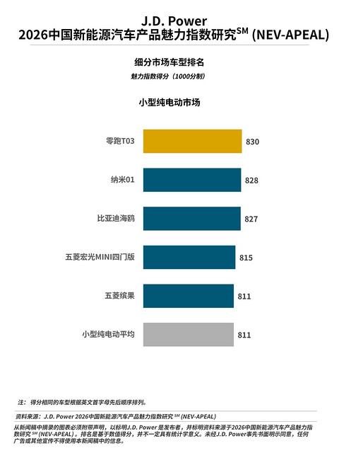 J.D. Power研究发布：新能源汽车“产品战”再升温，行业魅力指数大幅提升