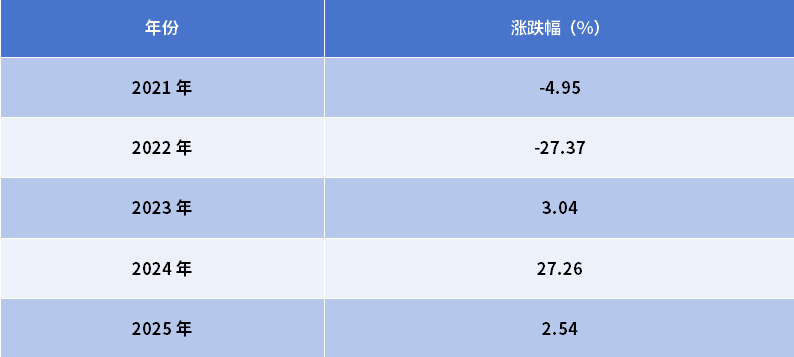 数据来源：Wind，截至2025.12.31