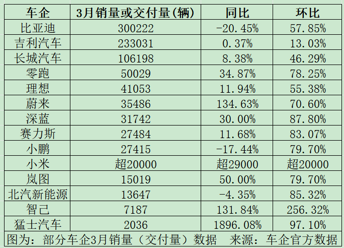“大家又开始买车了！”寒冬已过？